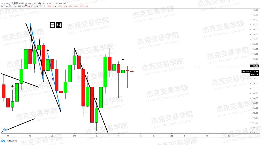 [6月18日策略]黄金/原油/镑美/欧美/美日/澳美/标普/BTC
