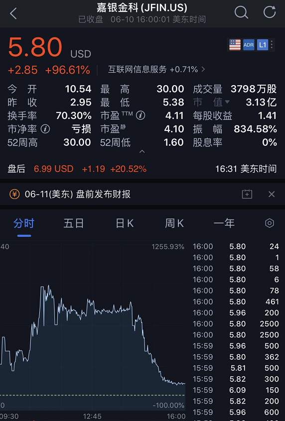 疯狂一夜！中概股熔断超100次！最高亏80%...特斯拉暴涨成全球车王