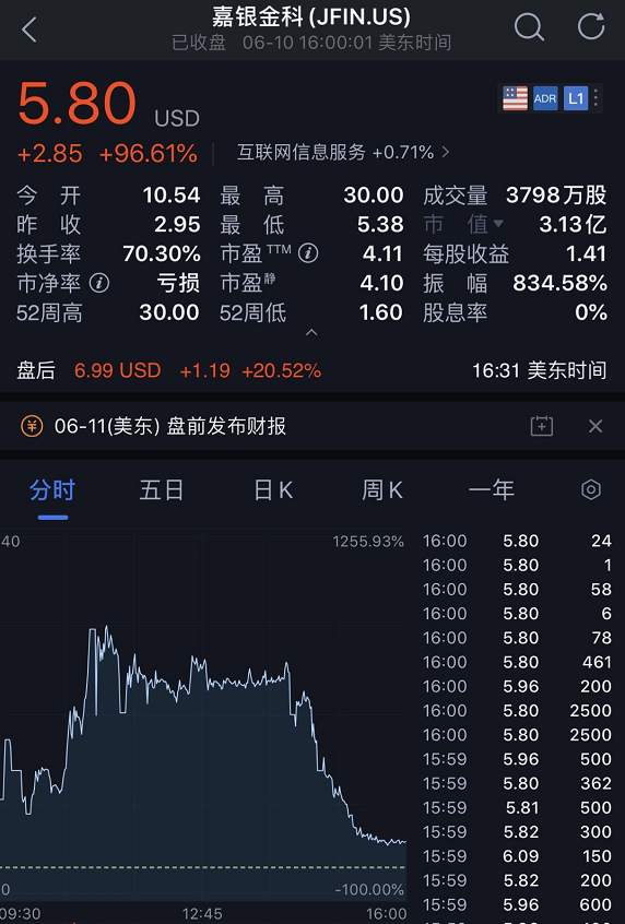 疯狂一夜!中概股熔断超100次!最高亏80%...特斯拉暴涨成全球车王