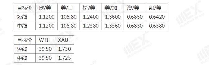 MEXGroup：美元走强，英镑重挫百点，短线避险仍占据主导