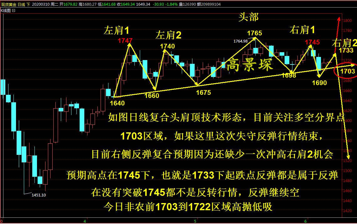 高景堔：黄金市场日渐低迷，等一个非农打破僵局