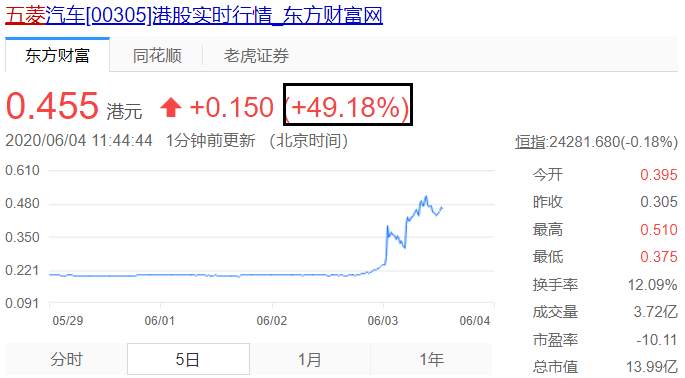 地摊经济使它涨126%，黄金跌去2.4%，你一个都没抓住？