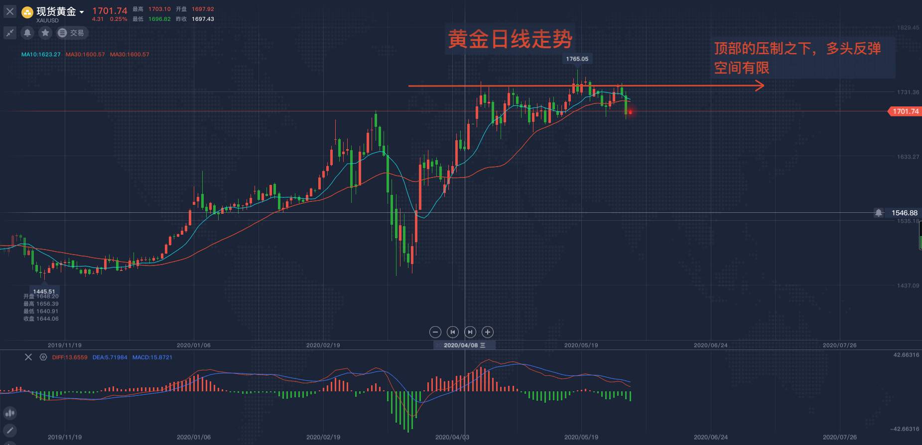 马坤振：受小非农利空影响，黄金大跳水！