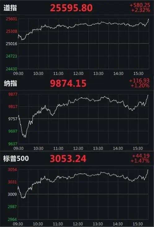 美股大涨580点，波音一夜市值增加近千亿 发生了什么