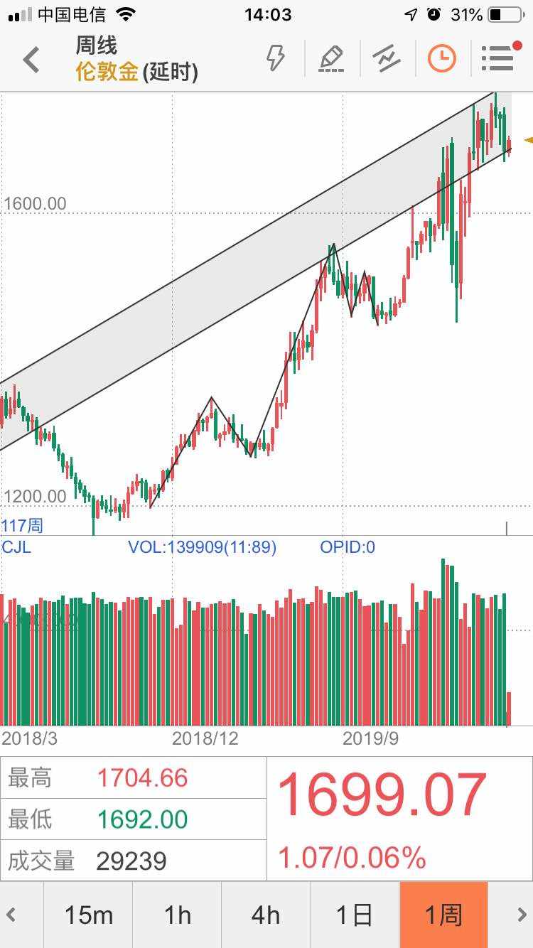 2020.6.9 黄金的逻辑分析
