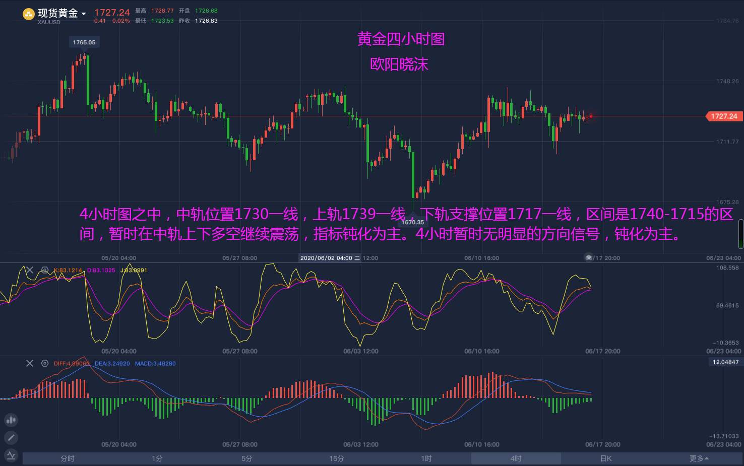 欧阳晓沫:黄金多空激烈博弈、盯紧这一支撑清晰思路