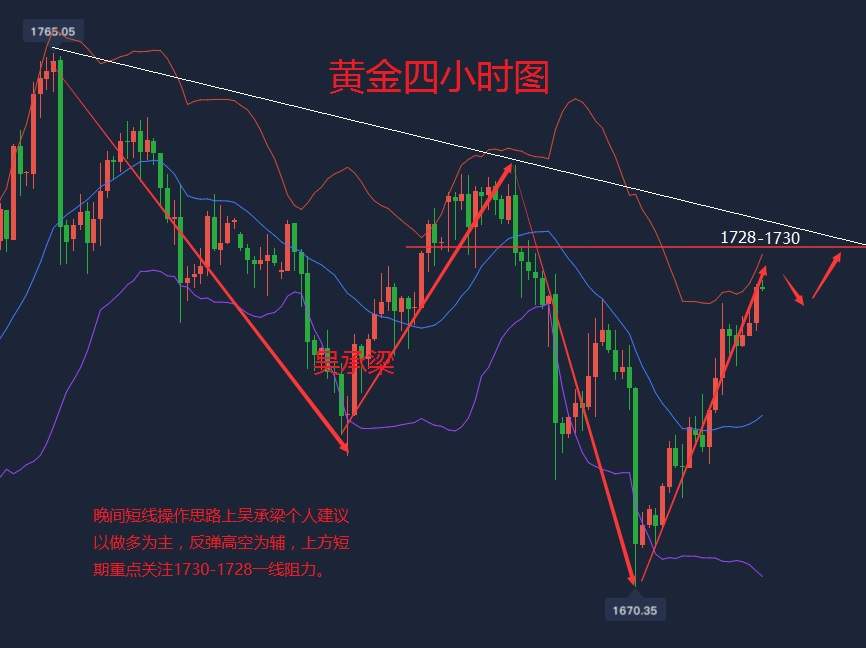 吴承梁：6.10黄金晚间以做多为主，看向1730，晚间关注凌晨美联储决议