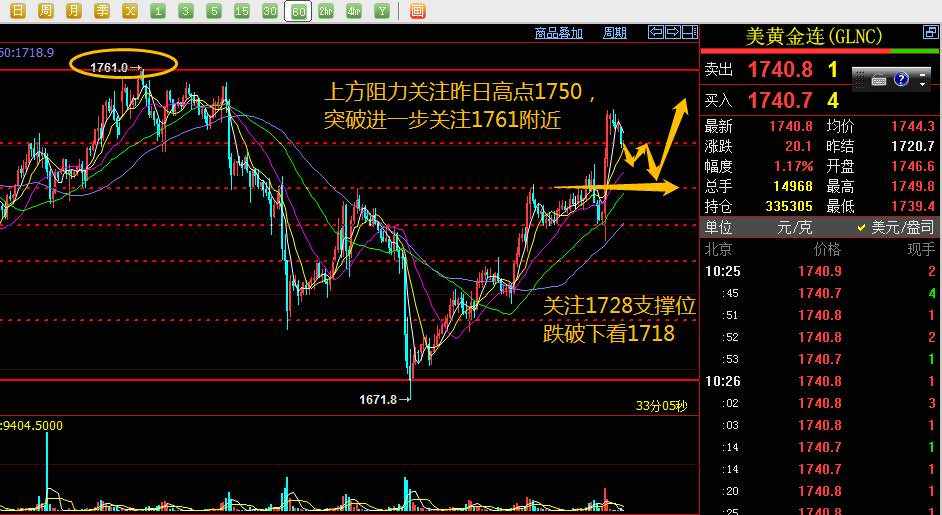 6.11期货黄金日内交易攻略一一