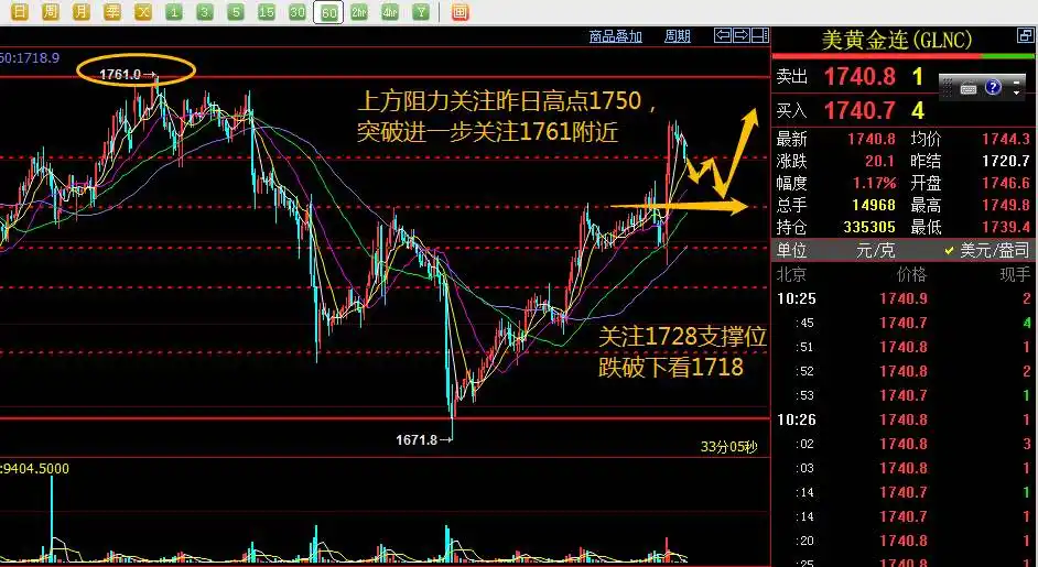 6.11期货黄金日内交易攻略一一