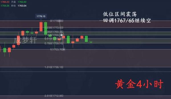 成梦轩6.26隔夜黄金多单轻取7点！日内65一线继续空包赚！