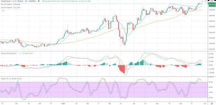 Gold Price Prediction – Prices Edge Higher Rising 1.3% for the Week