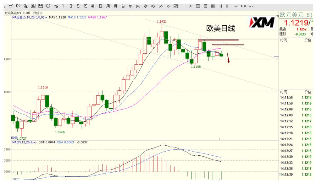 XM汇评 – 美元、欧美、磅美、黄金交易策略