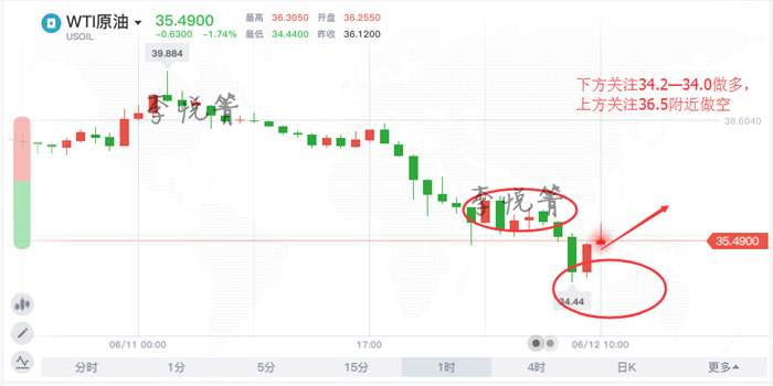 李悦箐：6.12周线收官，黄金涨势止步于1745后回撤到1727