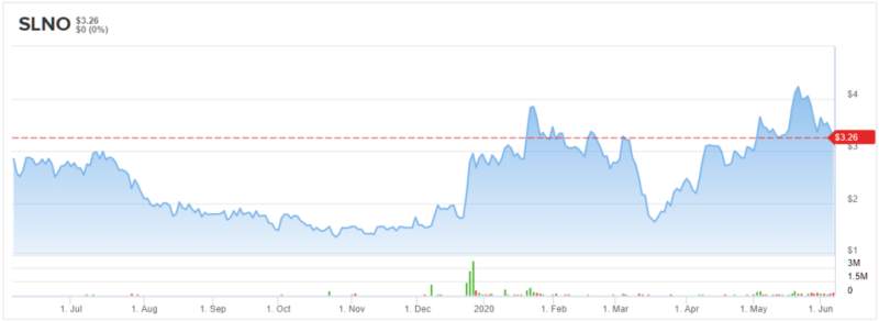 3 Penny Stocks That Could Climb Over 140%