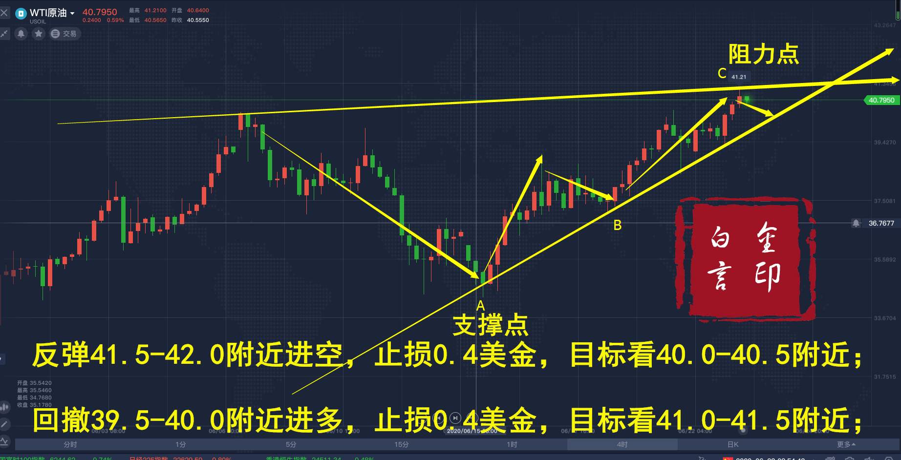 白言金：黄金早盘回落这里继续开多，原油操作分析。