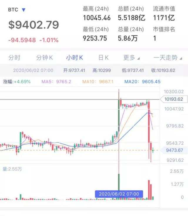 凌晨突发！6分钟暴跌800美金，3万人爆仓50亿！比特币又怎么了？