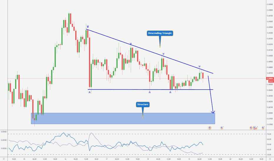 AUDUSD > Descending Triangle Pattern!!