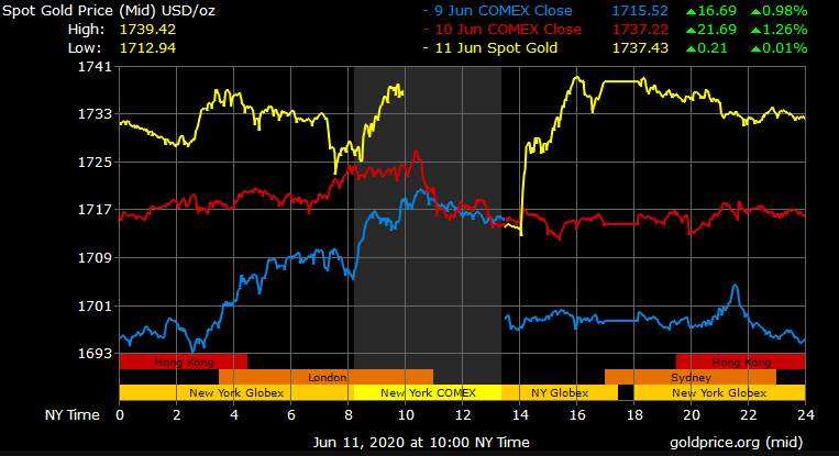 Producer Prices Rise for First Time Since Pandemic, Gold Pares Losses