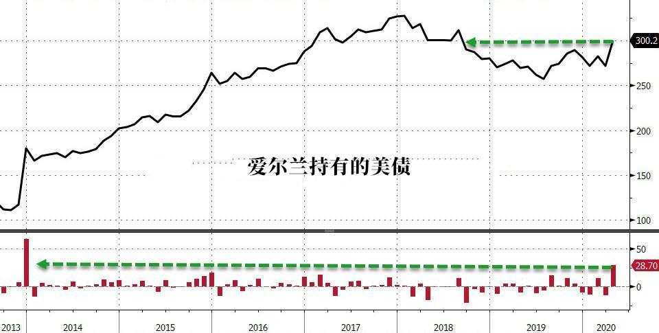 美债减持潮继续，沙特4月份狂抛逾300亿美元