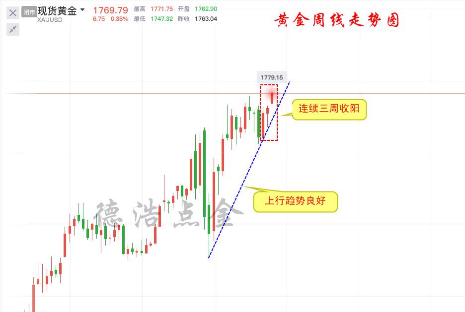 德浩点金：周评黄金短暂回调继续冲击高位，下周非农更精彩