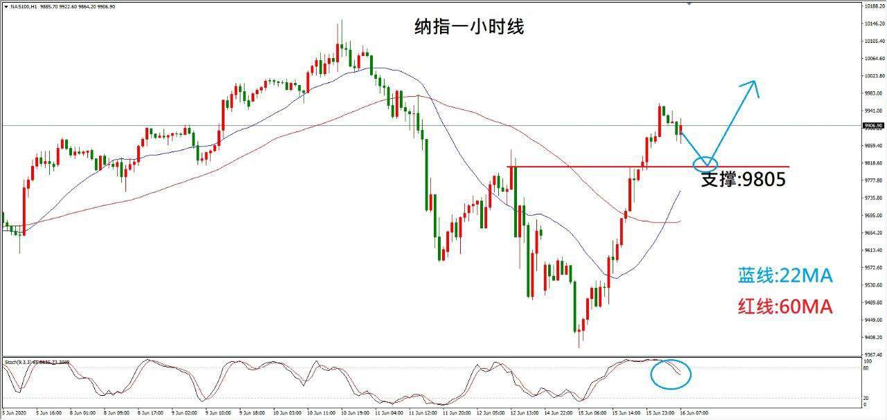ZFX：救市决心不容小觑  纳指后续或创新高