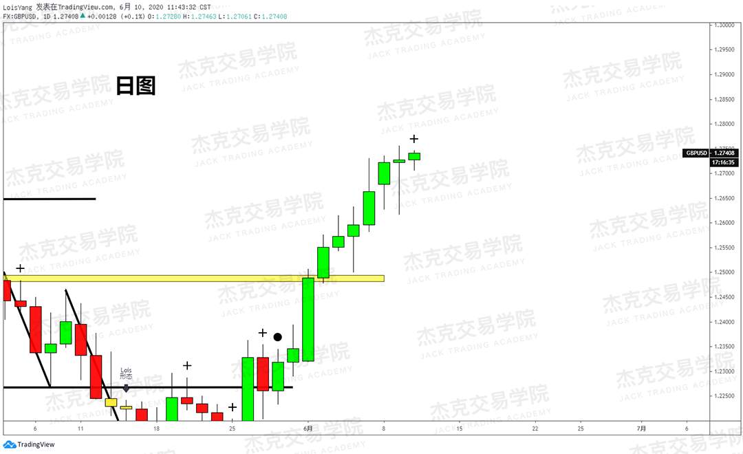 [6月10日策略]黄金/原油/英镑/欧元/美日/澳元/标普/BTC/BCH