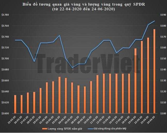 SPDR Gold Trust ngày 25/06: Liều ăn nhiều