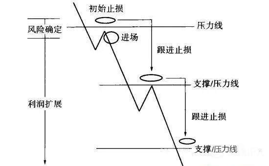 加減倉經典手法——金字塔式加減倉