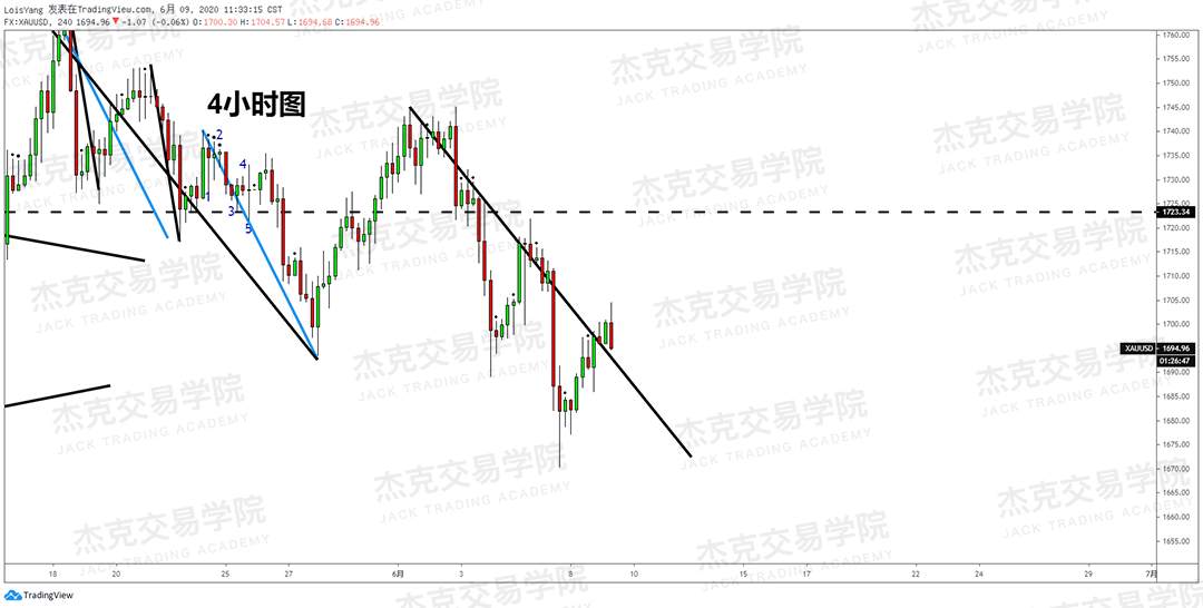 [6月9日策略]黄金/原油/英镑/欧元/美日/澳元/标普/BTC/BCH