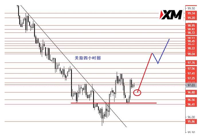 XM汇评 – 美元指数震荡上行短线目标98.0
