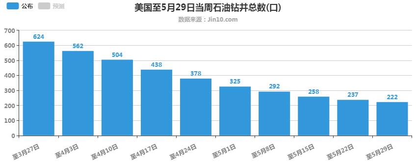 6月1日原油早班车：油价大涨90%重回35上方，涨势能否延续