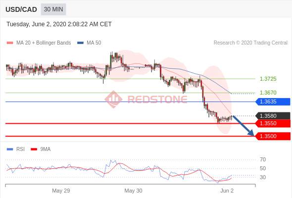 RedstoneFX红石｜6月2日早盘分析