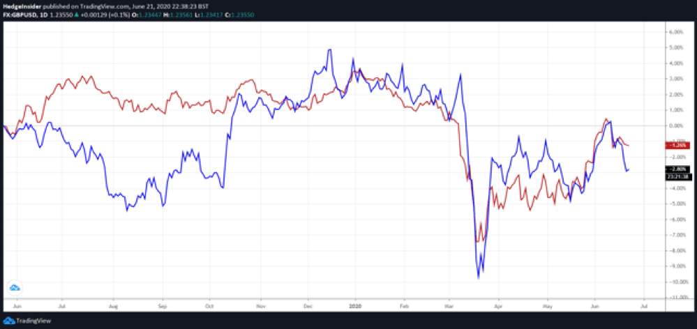 RedstoneFX红石｜英镑兑加元寻求进一步下行压力