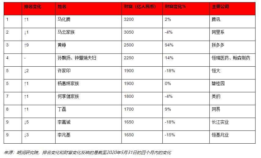 胡润最新富豪榜出炉:巴菲特财富每天缩水10亿,拼多多黄峥每天增长10亿