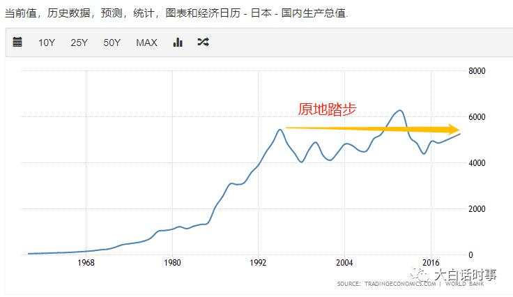 世界经济会不会日本化？