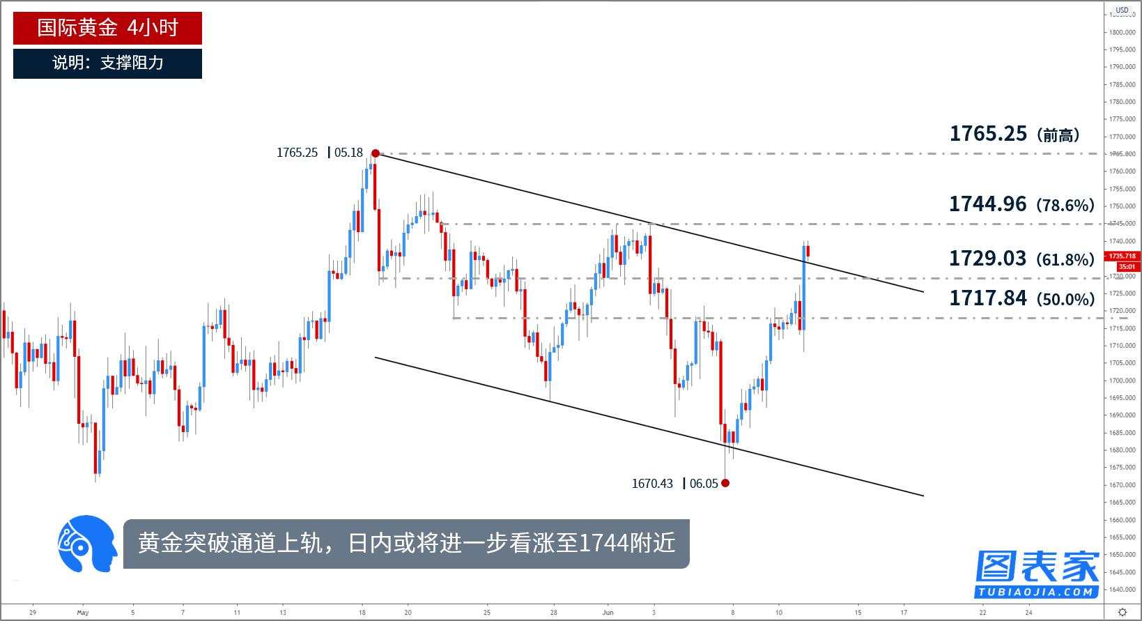 技术图表：黄金突破通道上轨，日内或测试1744附近阻力