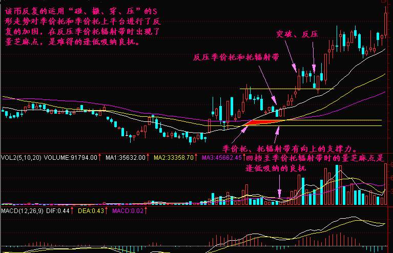 实战交易技巧（十五）BTC晚间再次探底  
后市关注双线能否下穿成功
