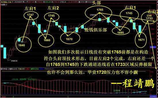 程靖鹏：黄金走势1703到1740区域震荡，独家建议1727可做空！