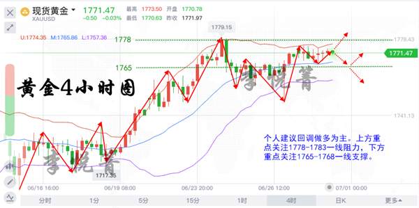 李悦箐：6.30黄金高位蓄势破位1780，非农还会再次将金价推上新高！！