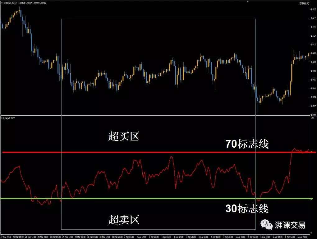 图解交易 1.20 〡 RSI深度研读（上）
