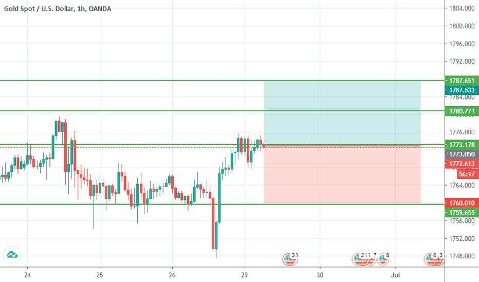 Gold spot Intraday buy