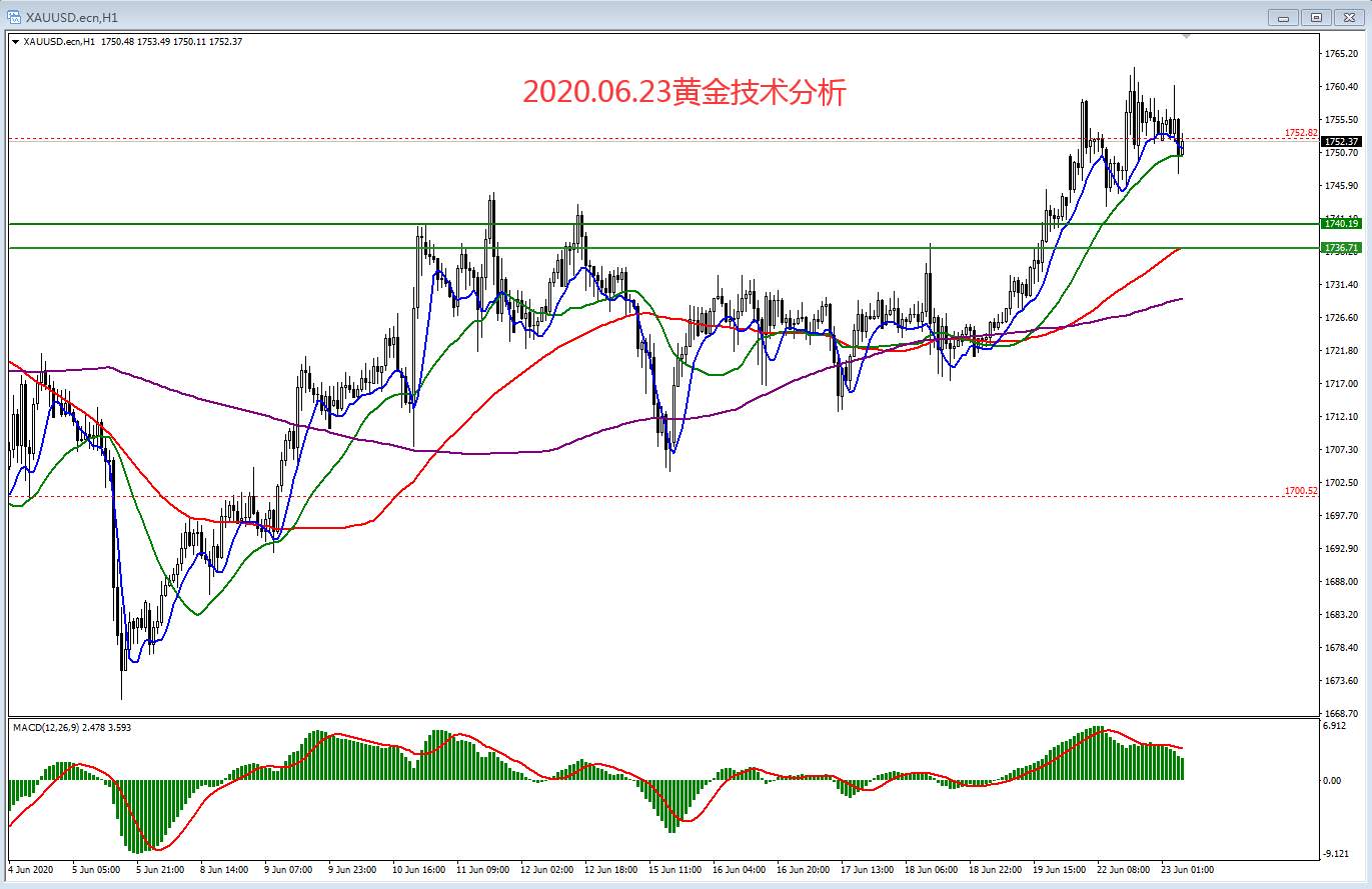 2020.06.23黄金技术分析