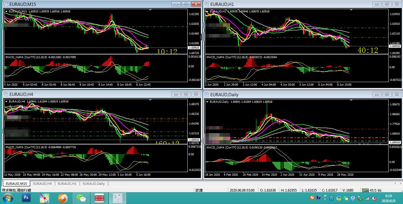【分析贴】欧澳#EURAUD#  0609 星期二