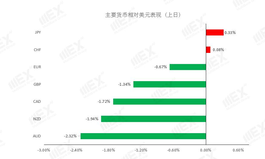 MEXGroup：每日快讯丨欧美股市暴跌，短期风险偏好下降利好避险货币