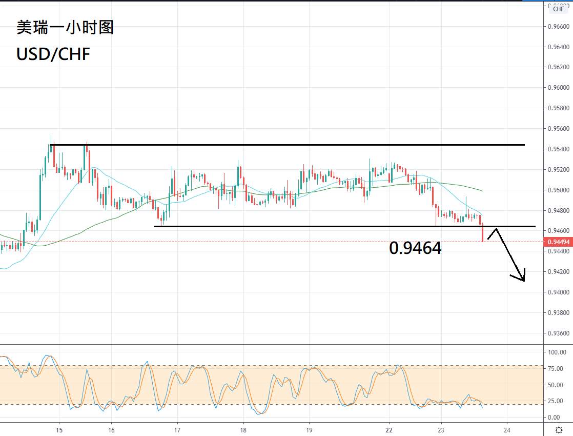 ZFX：美元需求量减，非美货币反弹