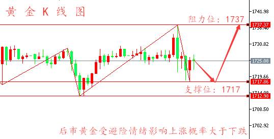 孙晨亮：黄金多头虎视眈眈丨原油反弹忧虑降温