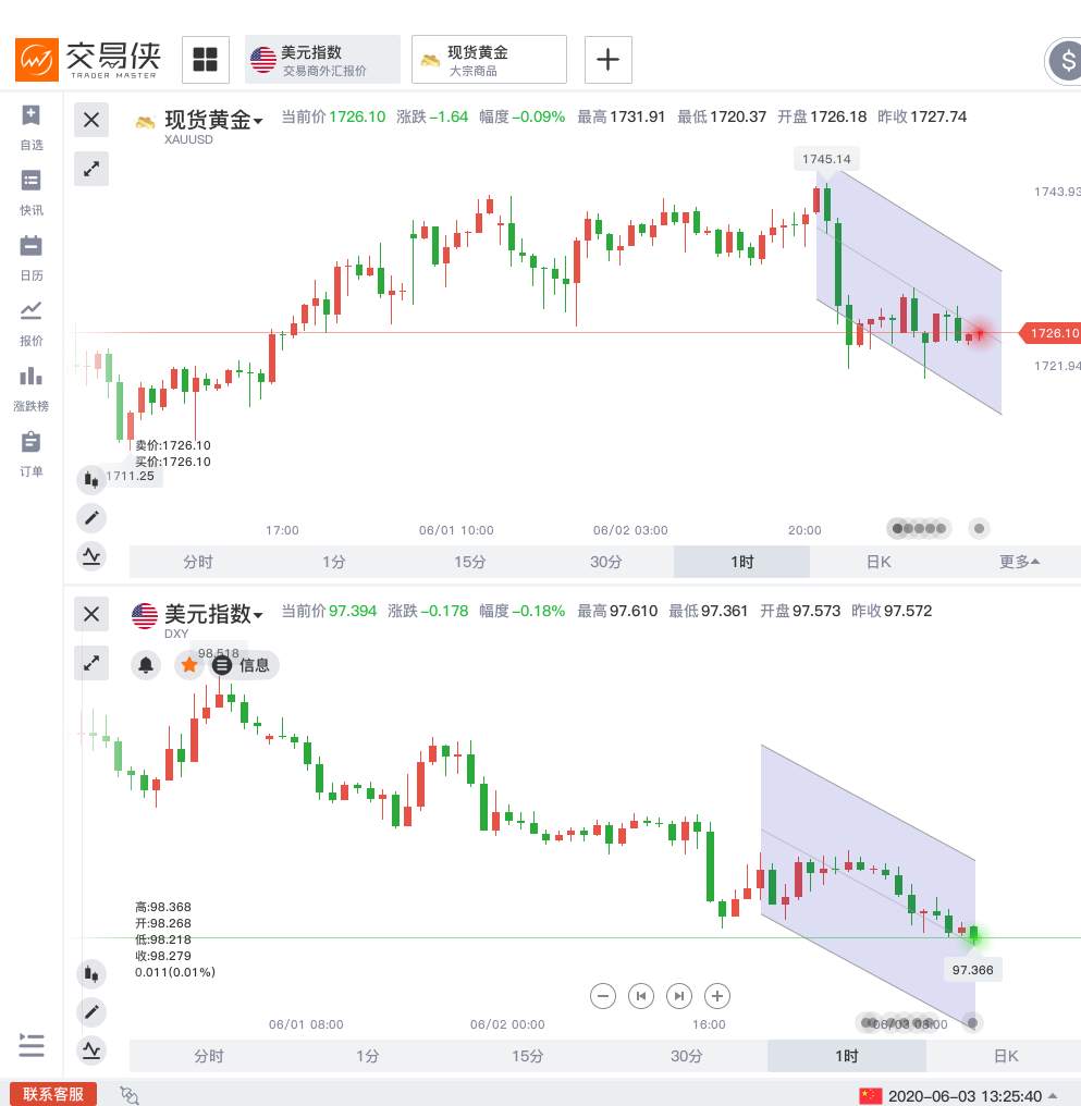 收盘前15分钟，黄金多头不可多得的交易良机