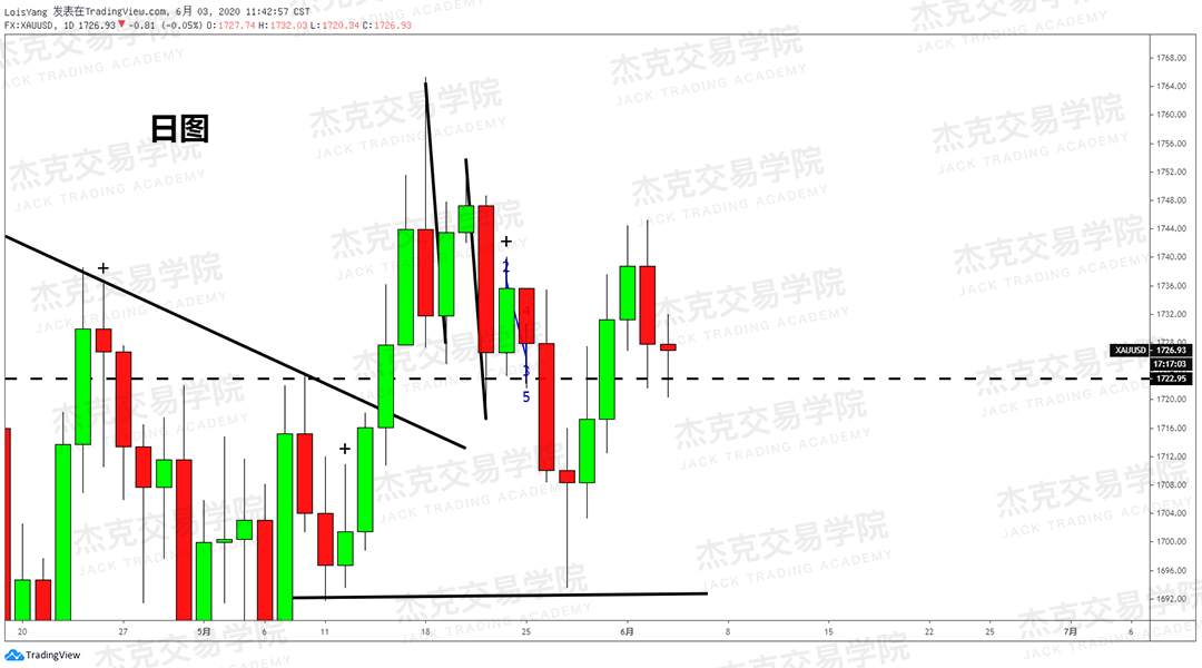 [6月3日策略]黄金/原油/英镑/欧元/美日/澳元/标普/BTC/BCH