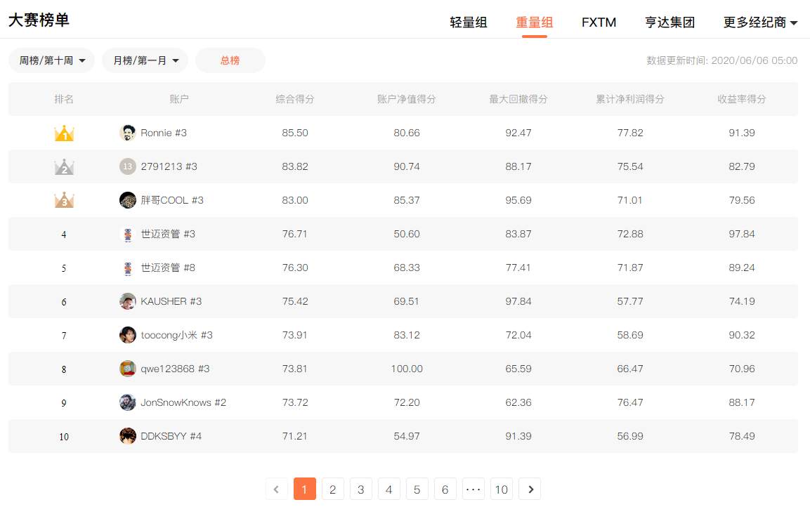 大赛决战期第十周：1632个参赛账户竞争激烈