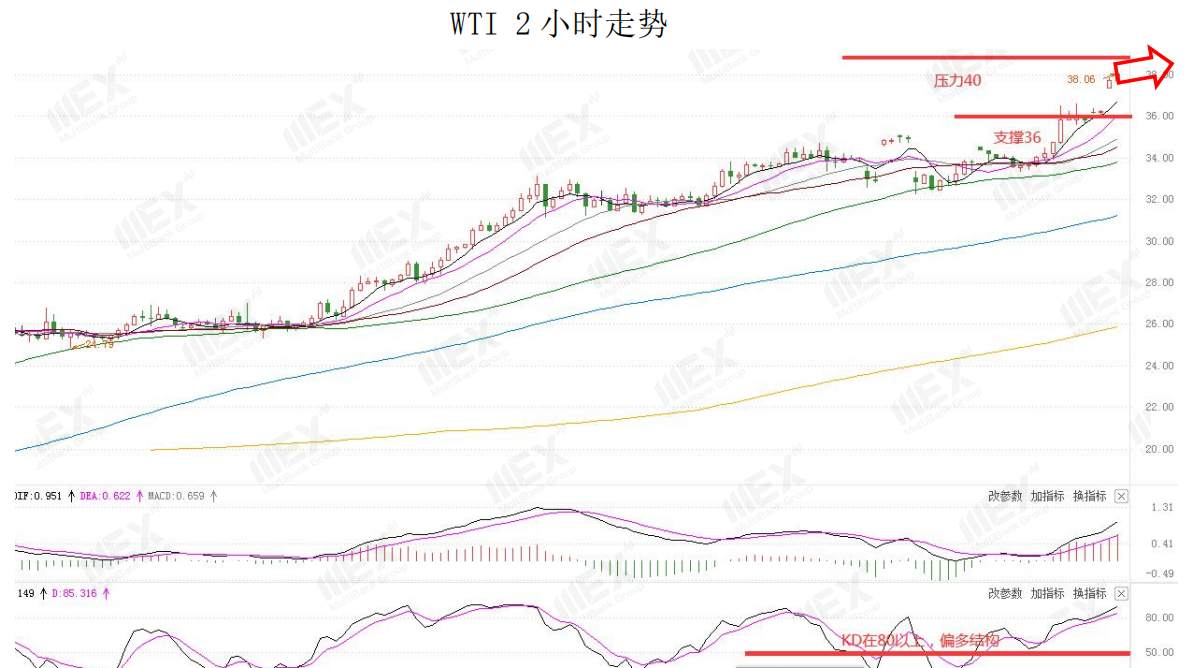 MEXGroup：每日快讯丨经济重启向好，商品货币集体飙升